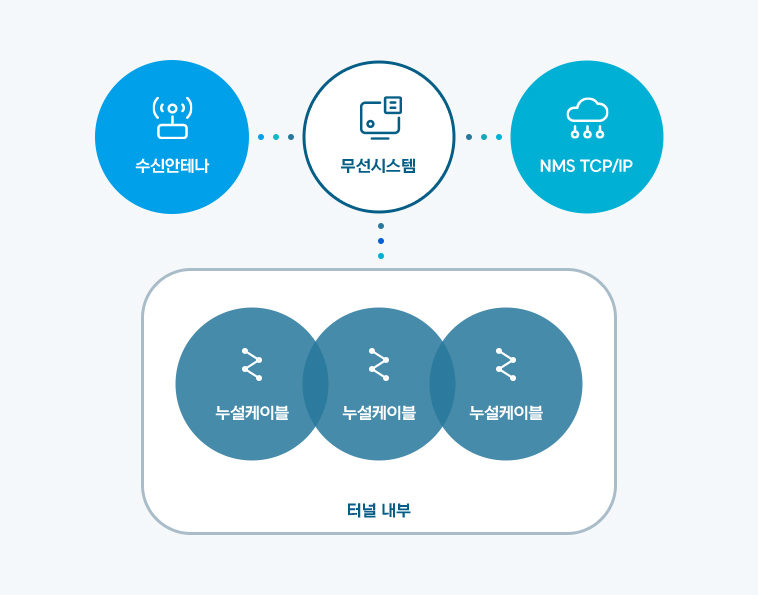 수신안테나 무선시스템 NMS TCP/IP [누설케이블 누설케이블 누설케이블] 터널 내부